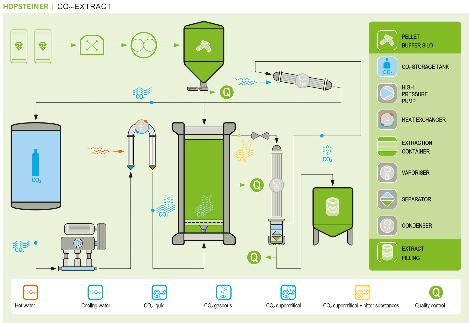 Prozesspumpen | CO2-Extraktion | URACA GmbH & Co. KG